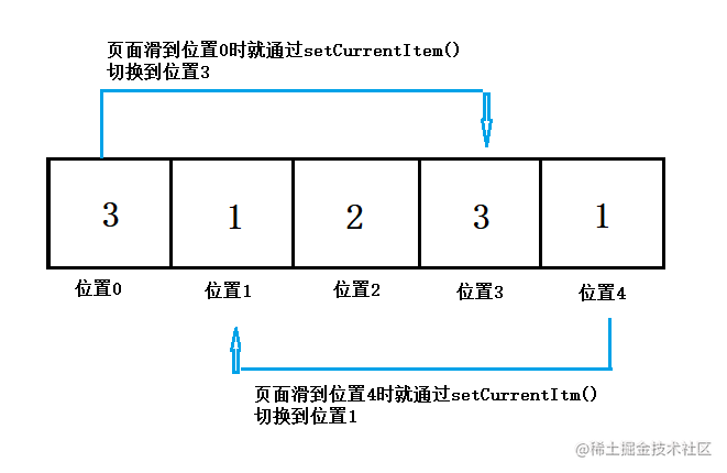 ViewPager两种方式实现无限轮播