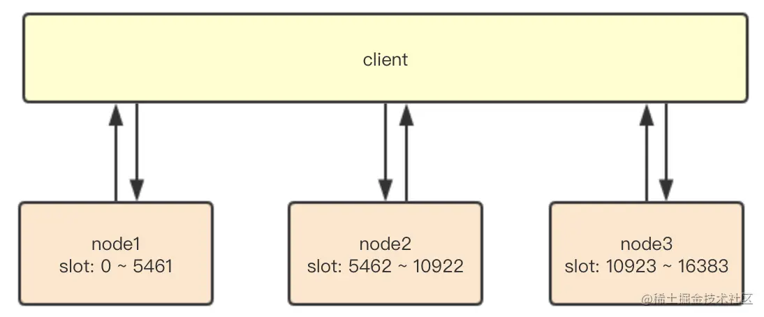 你不知道的Redis：RedisCluster与JedisC