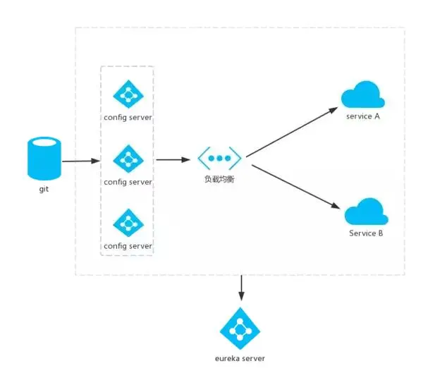 配置中心高可用架构图
