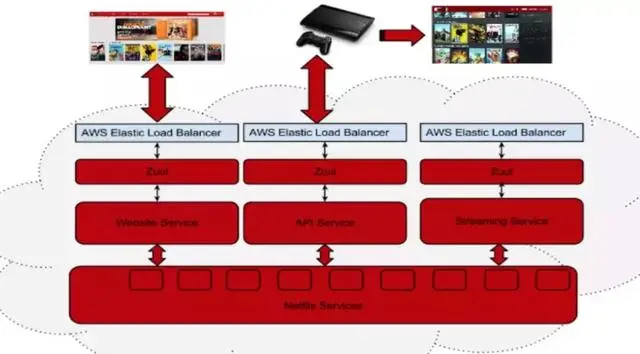 微服务网关 zuul 架构