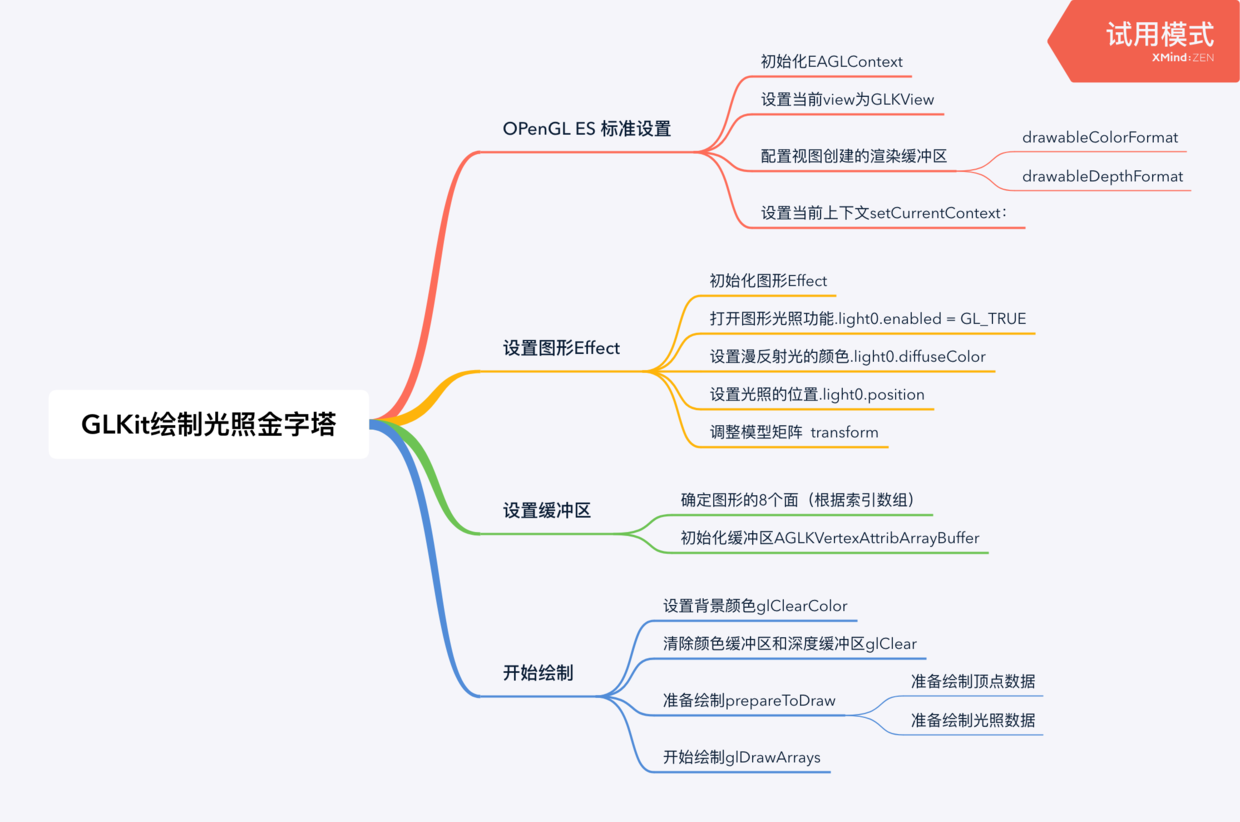 GLKit绘制光照金字塔.png