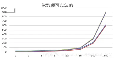 举例说明-忽略常数项