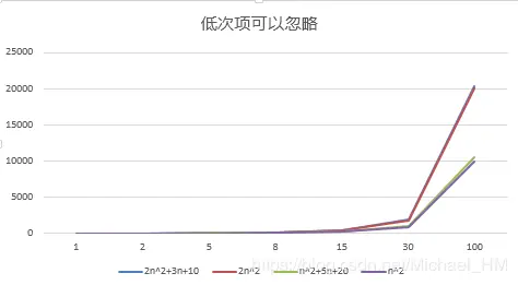 举例说明-忽略低次项