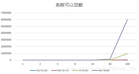 举例说明-忽略系数
