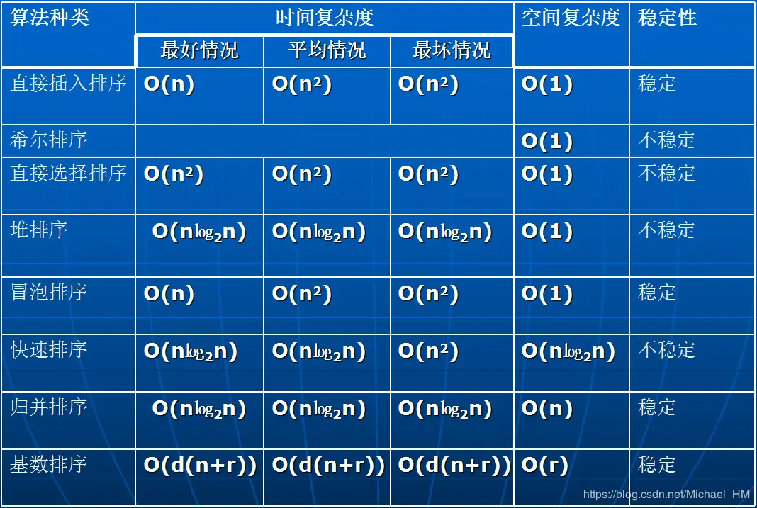 平均时间复杂度和最坏时间复杂度