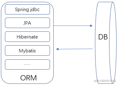 How to realize semi-automatic decoupling and ORM in Mybatis - Moment ...