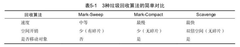 垃圾回收算法比较
