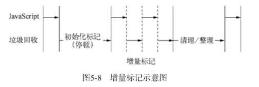 增量标记
