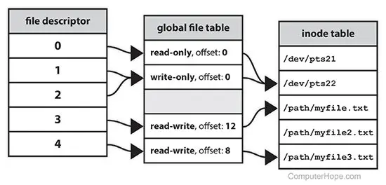 https://asset.droidyue.com/image/2019_05/file-descriptor_table.jpg