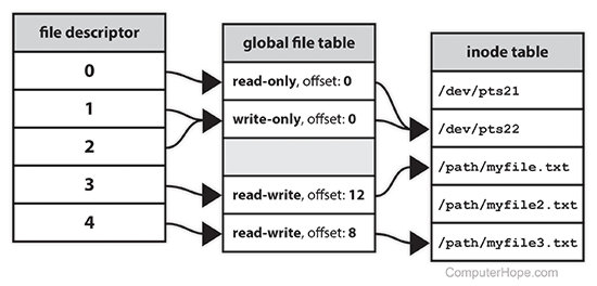 https://asset.droidyue.com/image/2019_05/file-descriptor_table.jpg