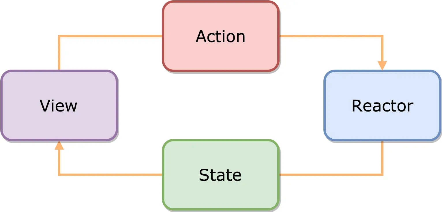 ReactorKit