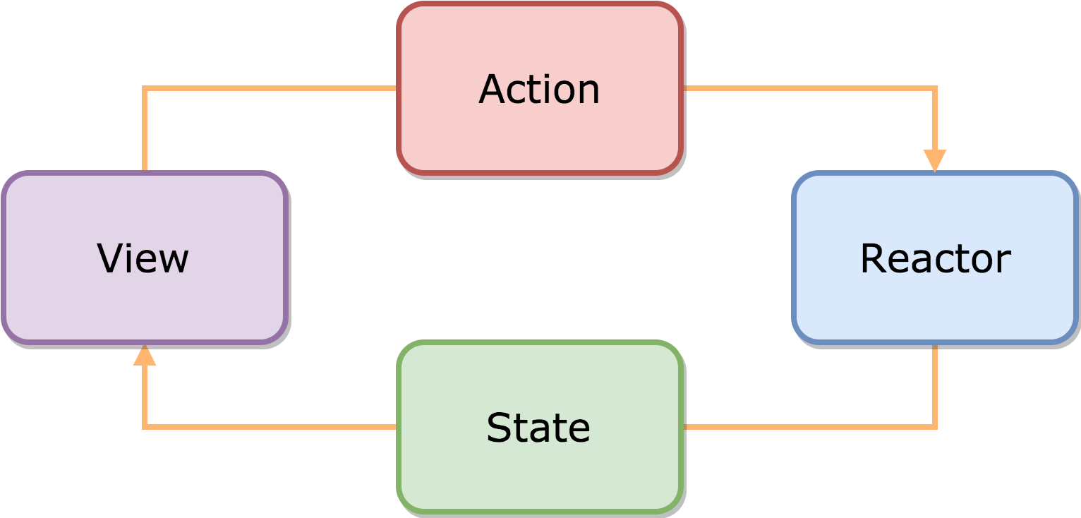 ReactorKit