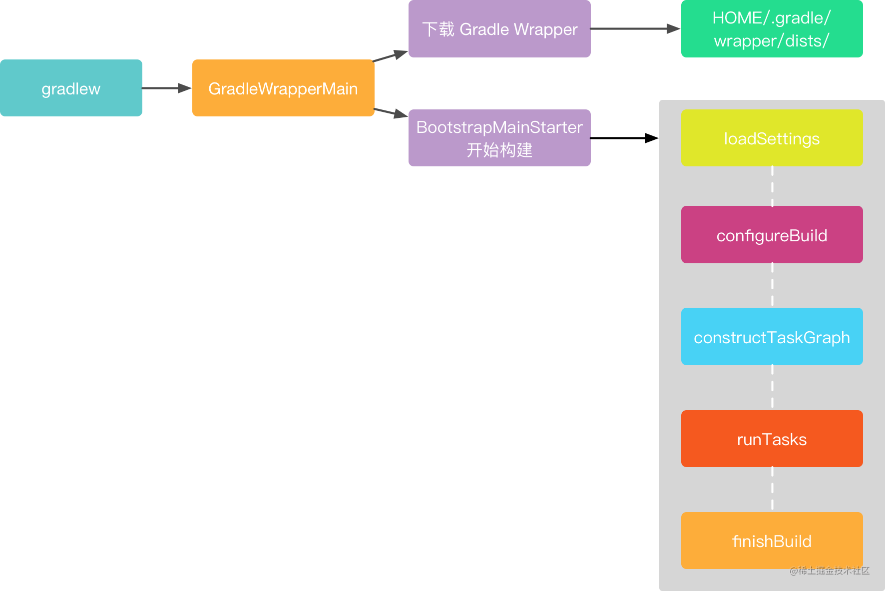 Gradle - Gradle source code analysis - Moment For Technology