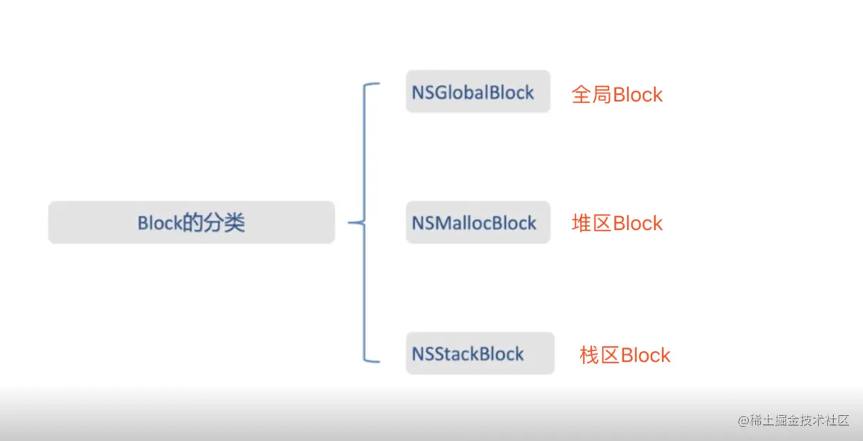 Block的分类.png