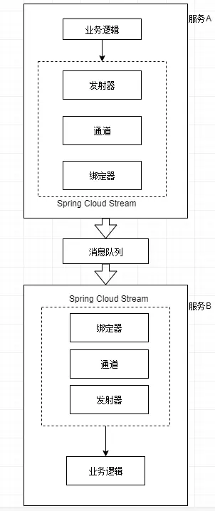 Spring-Cloud-Stream架构