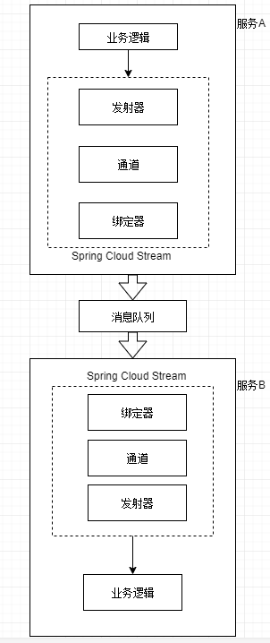 Spring-Cloud-Stream架构