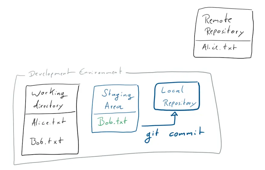 提交到本地仓库