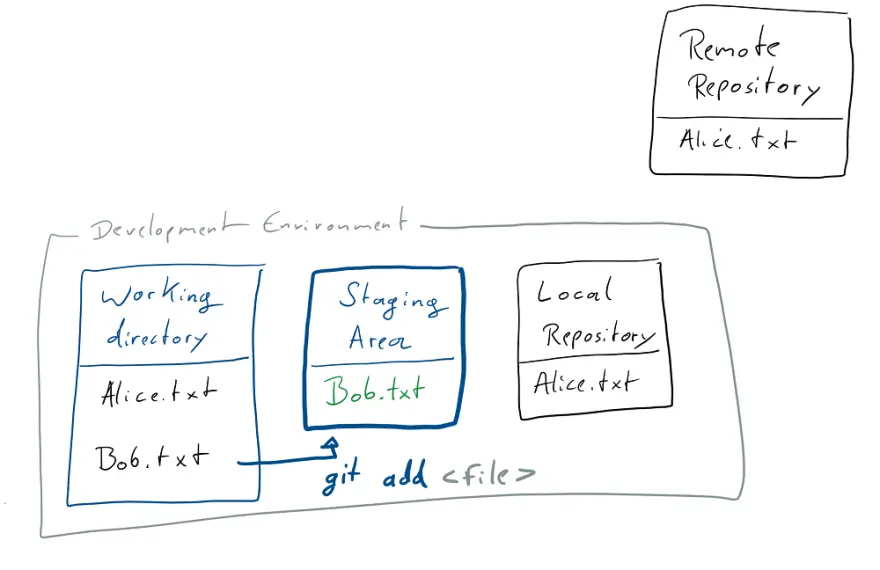 把更改添加到暂存区