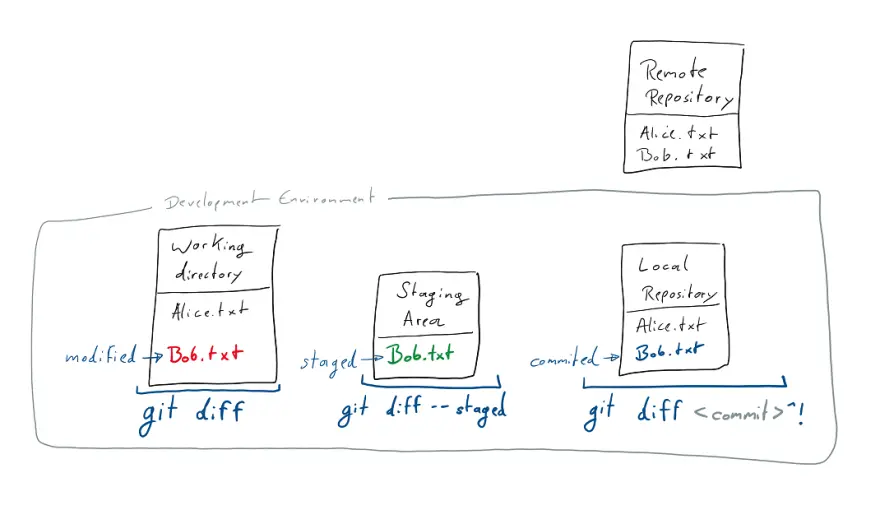 一个更改的不同阶段以及相关的 diff 命令