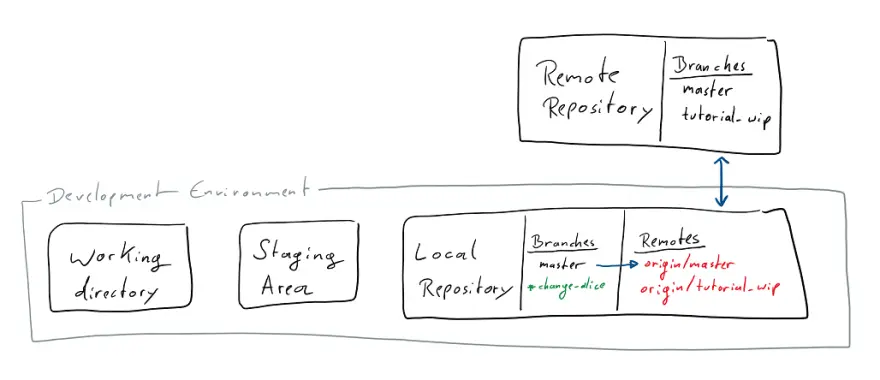 远程分支和本地分支