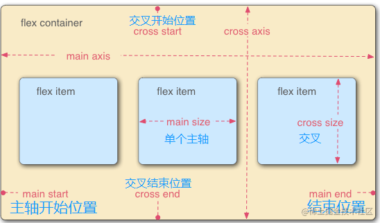 学习阮一峰的flex布局记录个人笔记