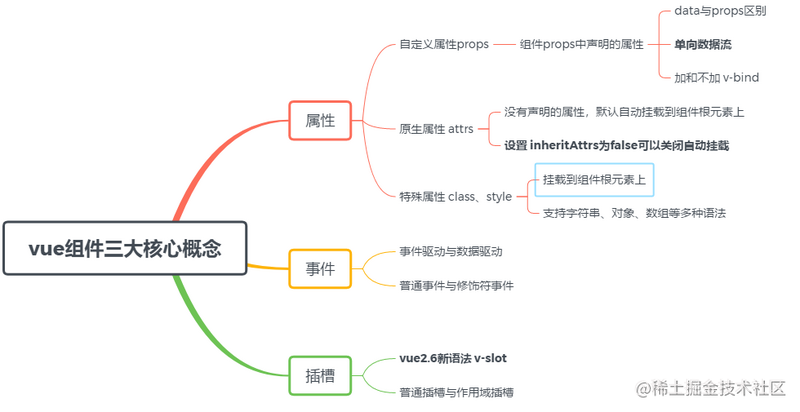 In-depth understanding of the three core concepts of Vue components ...
