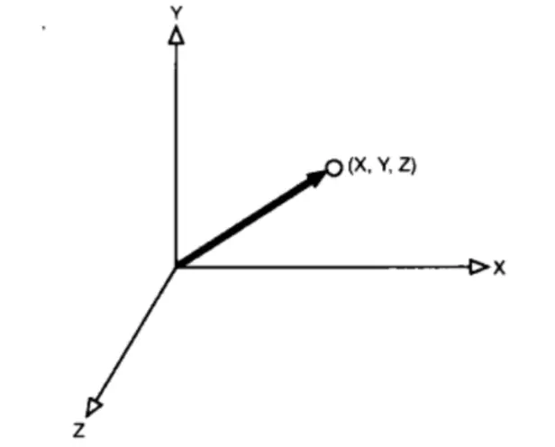 三维空间中的点/向量