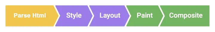 parse html > style > layout > paint > composite