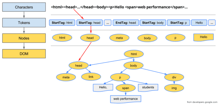 解析Html构建DOM树