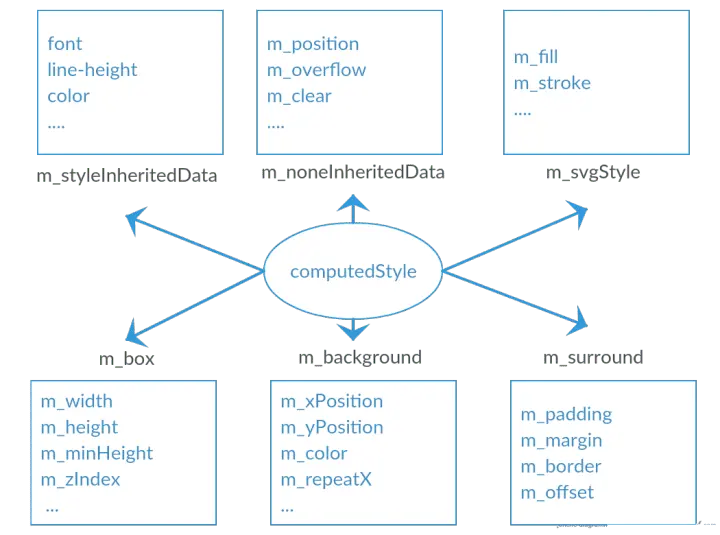 ComputedStyle 示意图