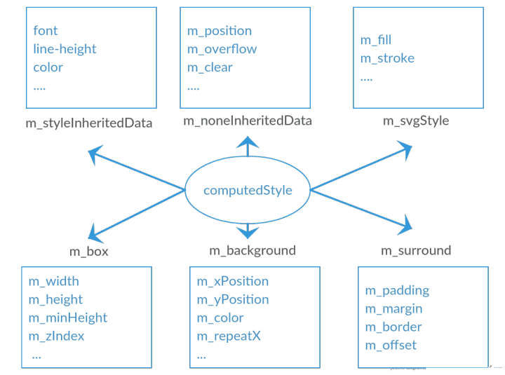 ComputedStyle 示意图