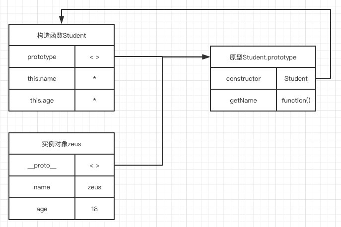 构造函数、原型、实例之间的关系