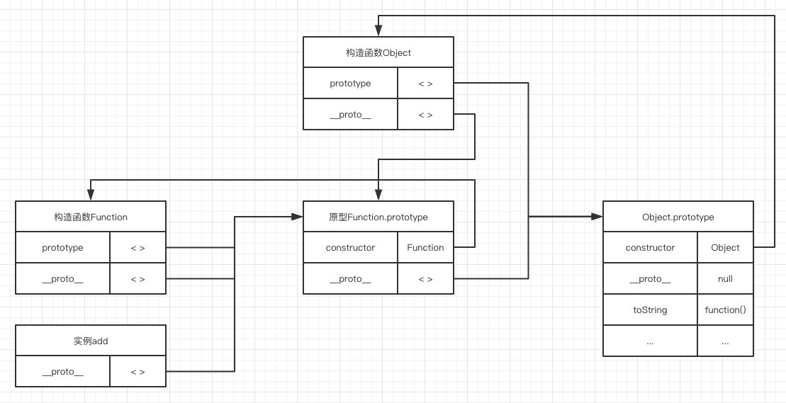 add函数相关的原型链