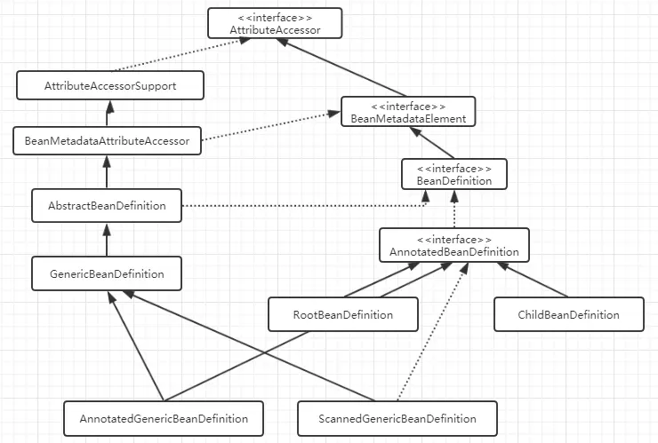 BeanDefinition继承体系
