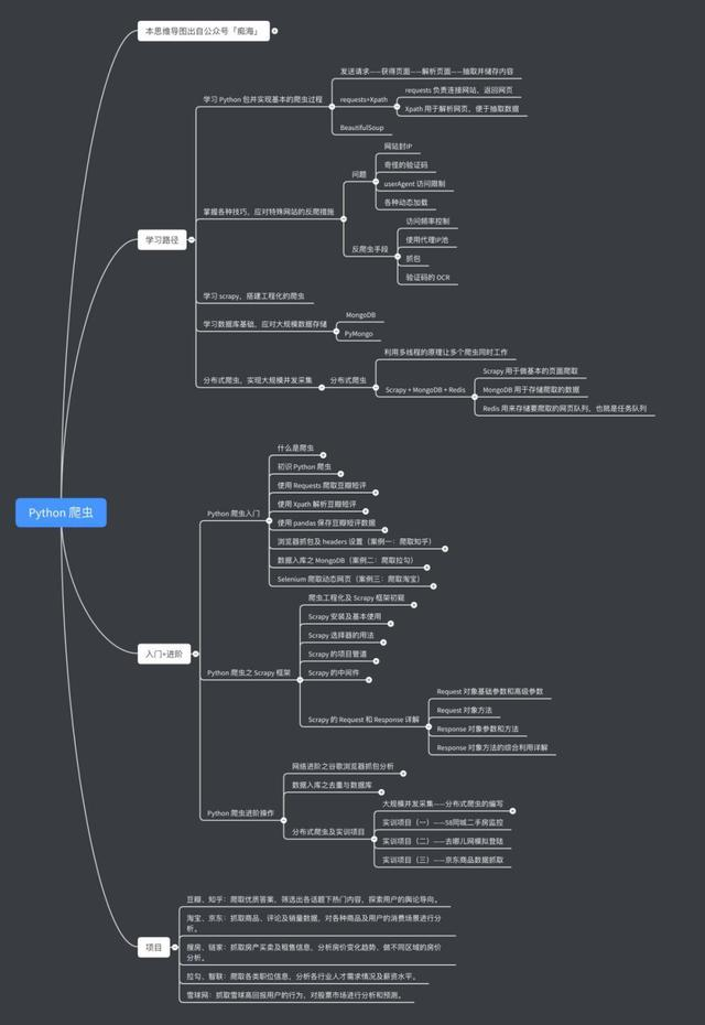 爬虫大家最关心的16个问题,7分钟的Python爬虫解疑大全教入门