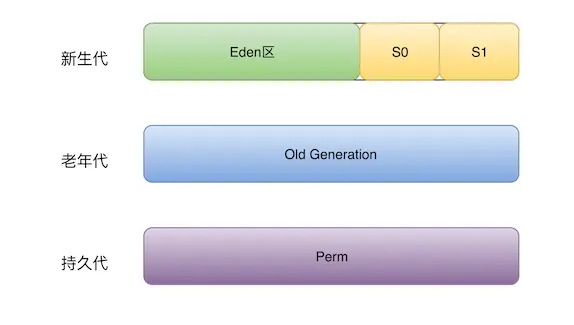 堆内存空间划分