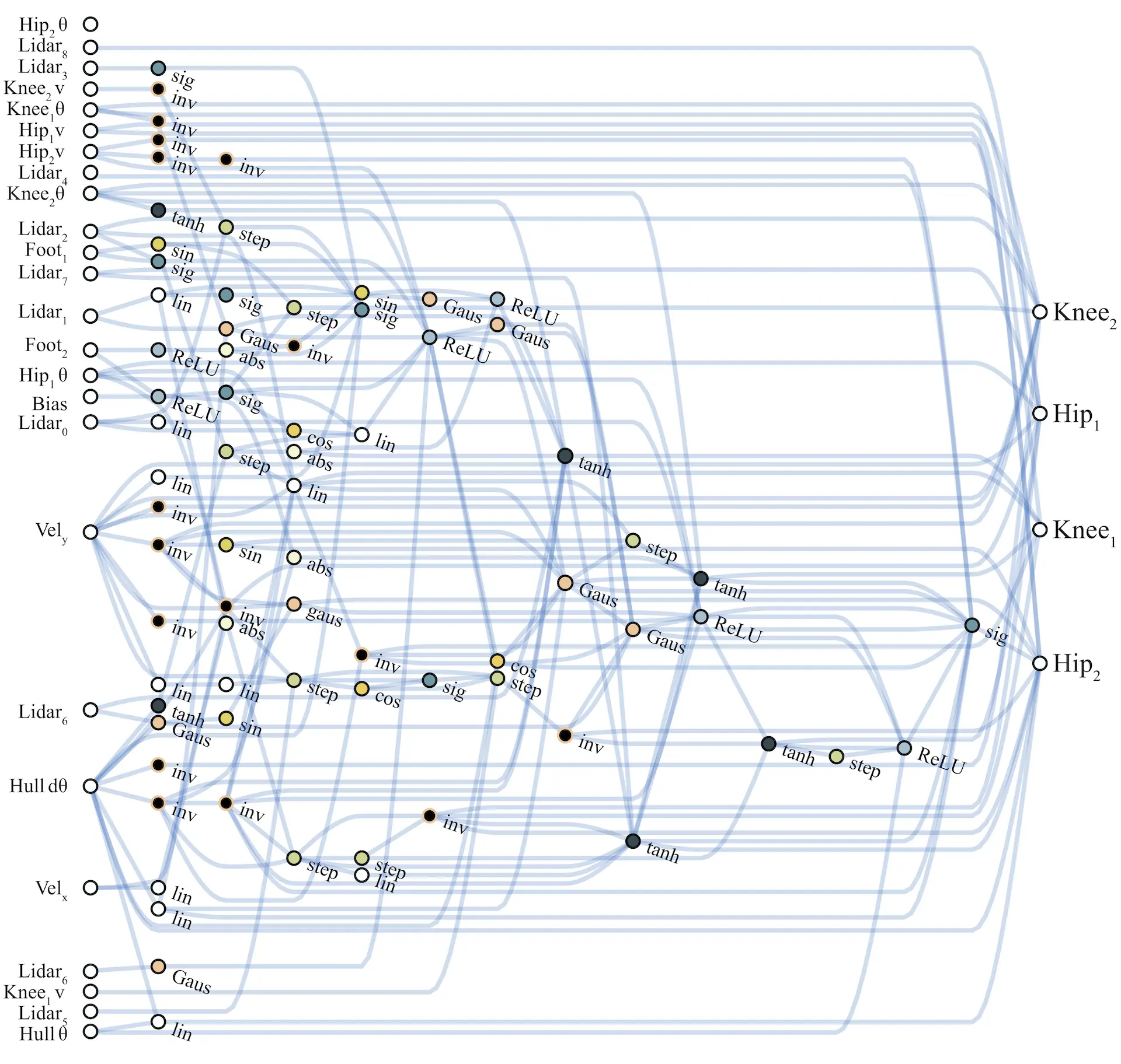 BipedalWalker champion network