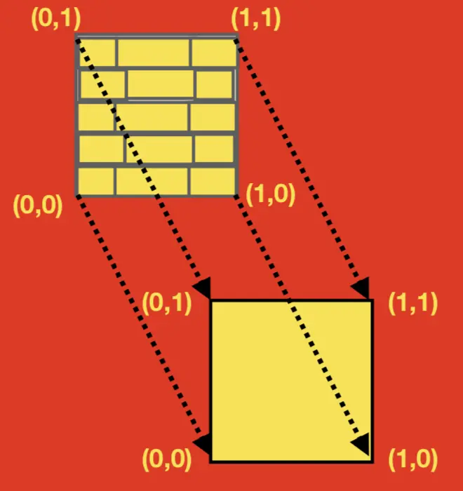 纹理和顶点一一对