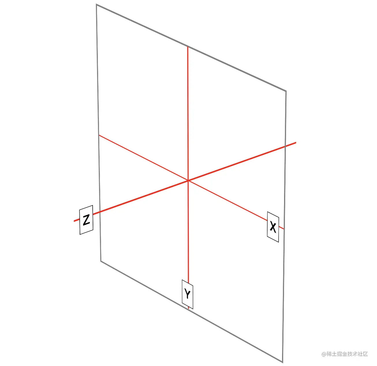变形功能表示笛卡尔坐标系的三个轴