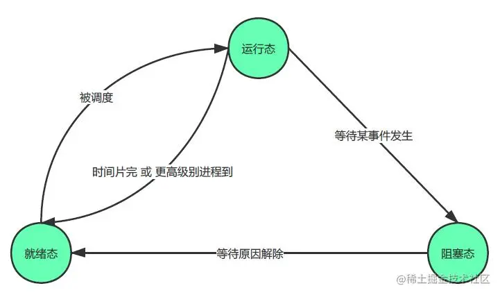 进程三态图