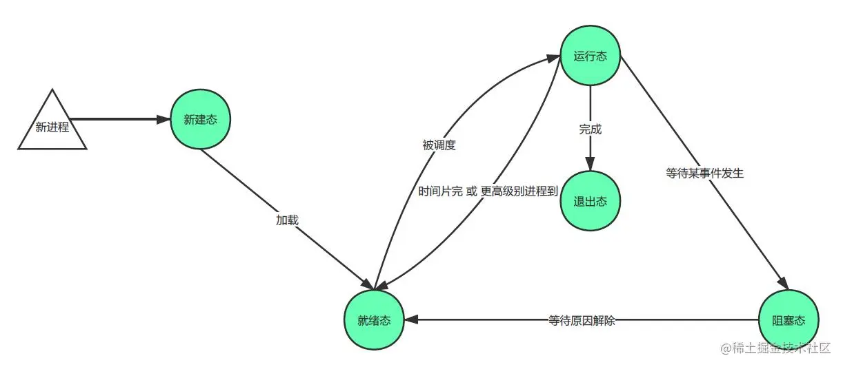进程五态图