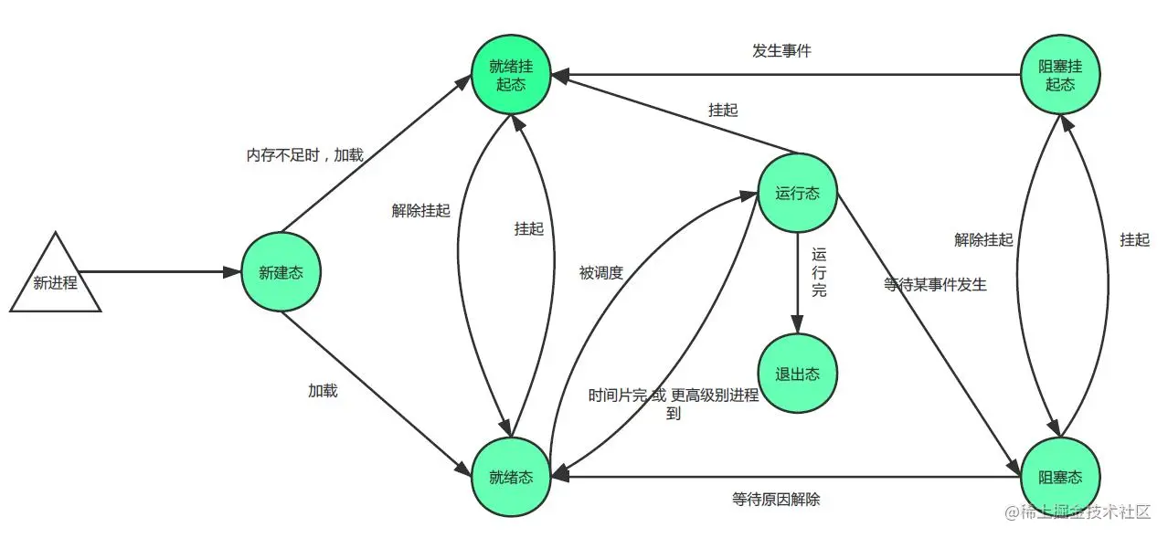 七态图