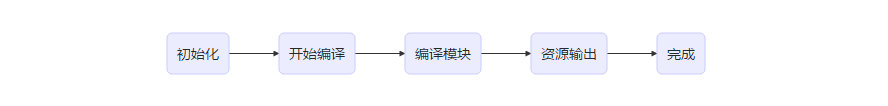 webpack构建流程图