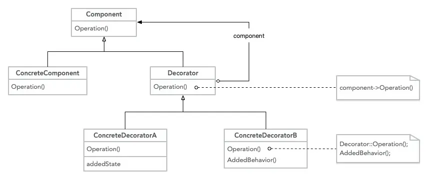 装饰器方法结构类图