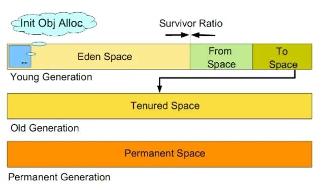 Java程序员必须了解的JVM性能调优知识，全都在这里了