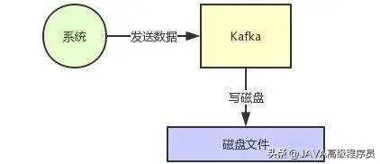 一起见证：《Kafka如何实现每秒上百万的高并发写入？》