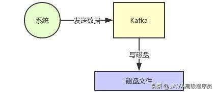 一起见证：《Kafka如何实现每秒上百万的高并发写入？》