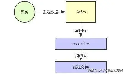 一起见证：《Kafka如何实现每秒上百万的高并发写入？》