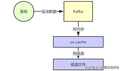 一起见证：《Kafka如何实现每秒上百万的高并发写入？》