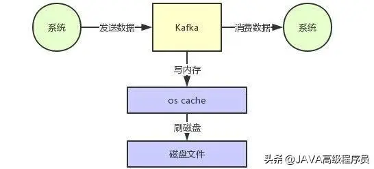 一起见证：《Kafka如何实现每秒上百万的高并发写入？》